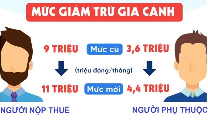 Mức giảm trừ gia cảnh từ 2020