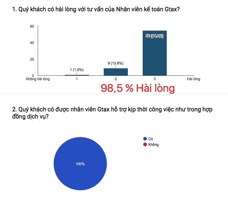 đánh giá chất lượng kế toán gtax