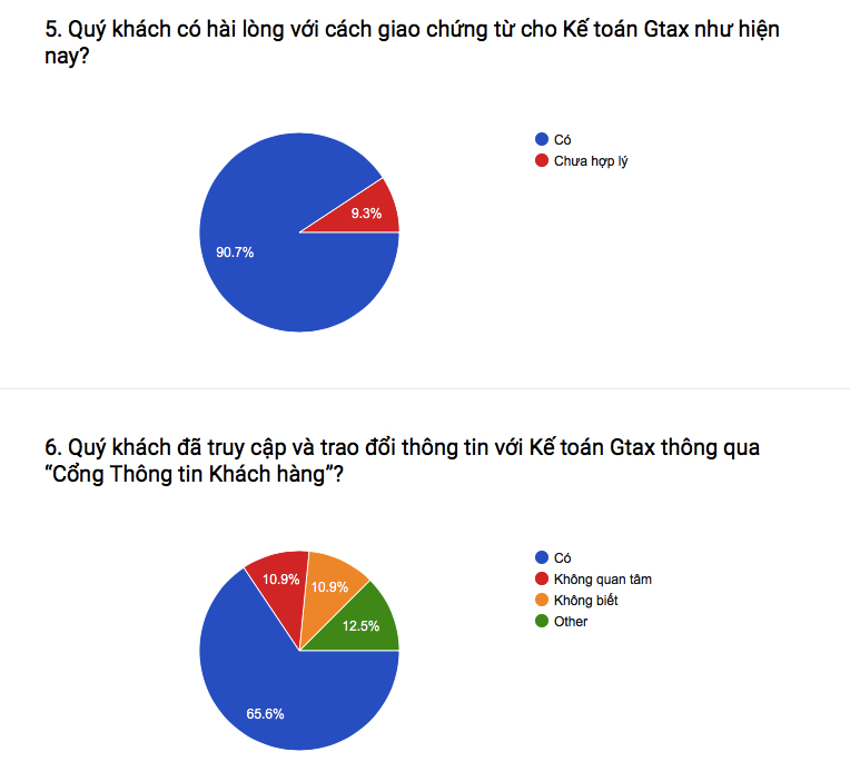 Kh đánh giá chất lượng kế toán Gtax
