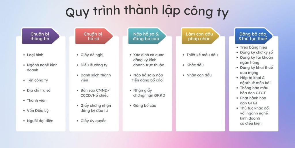 Thành lập công ty 7 Quy trình thủ tục chung để thành lập một công ty mới