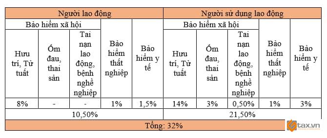 Quy định về mức đóng và mức xử phạt BHXH năm 2026