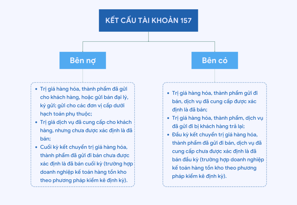 Kết cấu và nội dung phản ánh của tài khoản 157 – Hàng gửi đi bán