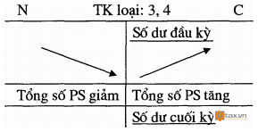Tài khoản kế toán 4 Tài khoản kế toán loại 3 và loại 4