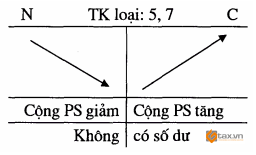 Tài khoản kế toán 5 Tài khoản loại 5 và loại 7