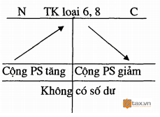 Tài khoản kế toán 6 Bai 16 nguyen ly ke toan 16