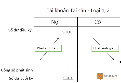 Tài khoản kế toán 3 Tài khoản kế toán loại 1 và loại 2
